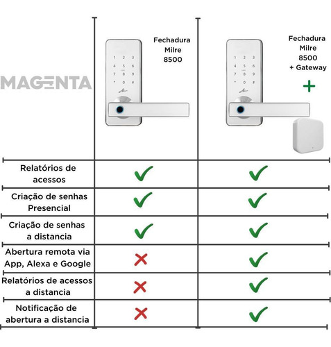 Imagem 3 de 6 de Fechadura Milre Advance 8500 Com Hub Ideal Airbnb Coworking