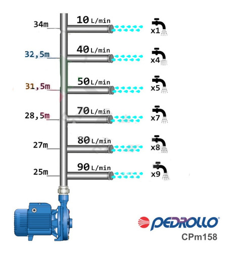 Bomba Centrífuga Centrífuga Monofásica Pedrollo Cpm 158 1hp