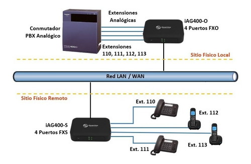 Gateway Con Servidor Sip 2 Puertos Fxo Linea Pbx Extensiones