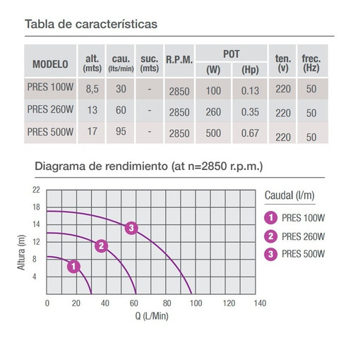 Bomba Presurizadora Pluvius Pres 260w Mayor Presion 3 Baños