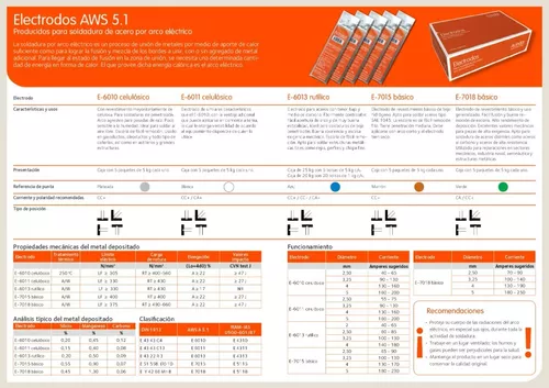 Electrodos Soldar Acindar (6013) X 2,50 mm Pack 5 Kg