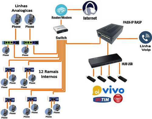 Central Telefônica Pabx Ip Rasp Asterisk