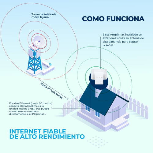 Modem Antena 4g + Mástil + Router + Chips De Regalo