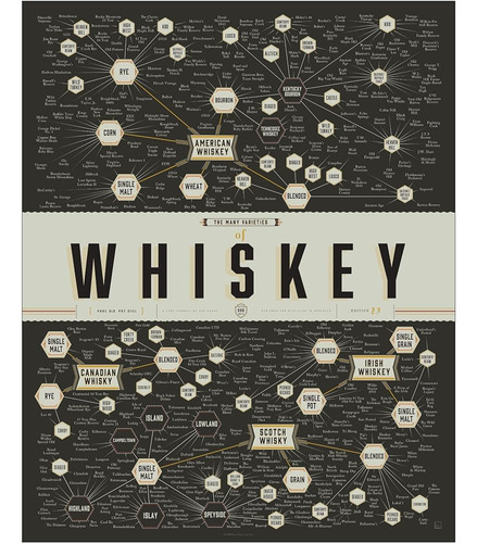 Gráfico Pop | Las Muchas Variedades De Whisky | Póster Artís