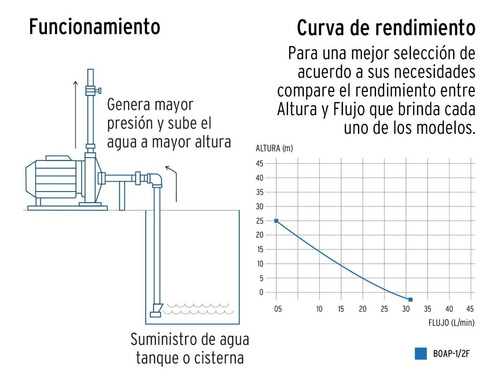 Imagen 5 de 5 de Bomba Eléctrica Periférica Agua 1/2 Hp, 49877 Foset