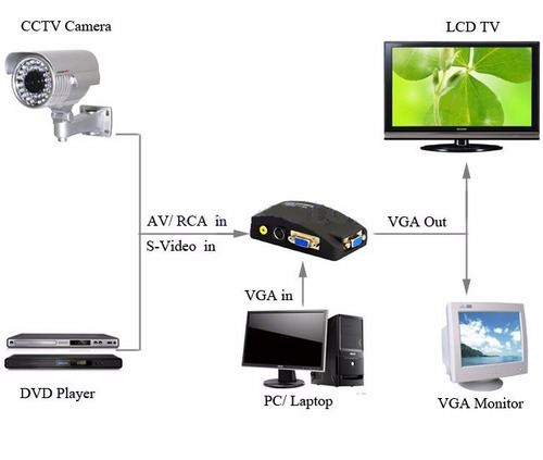 Nuevo Conversor Adaptador De Rca Ó S-vídeo A Monitor Vga