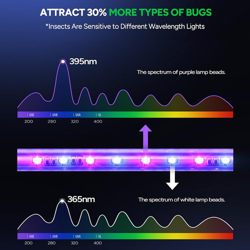 Oneto Lampara Mata Mosquitos Eléctrico 20w 3 Led Luces Repelente Mosca Atrapa, Mejora Lampara Antimosquitos Led Para Interiores Sostenible Y Bajo Consumo, Mata Mosquitos De Alto Voltaje 3800w
