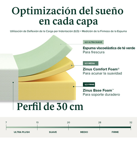 Colchón 2 Plazas Espuma Zinus Memory Foam 150x190x30cm