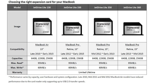 Imagen 5 de 5 de Transcend Jetdrive Tarjeta De Expansión Para Macbook Air 13