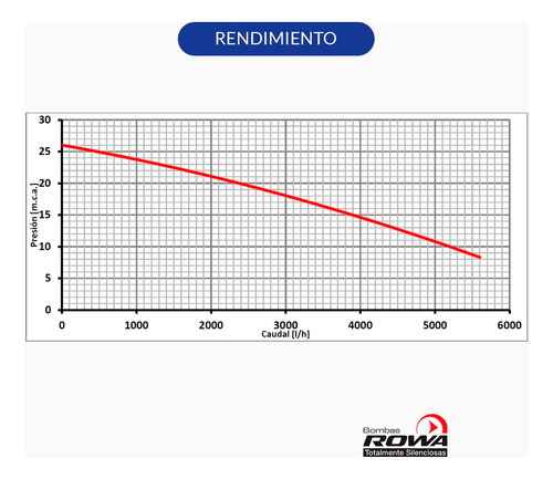 Bomba Centrifuga Rowa Cpm 146 0.75 Hp 220v - 2,6 Bar Ip44 Color Verde Fase eléctrica Monofásica