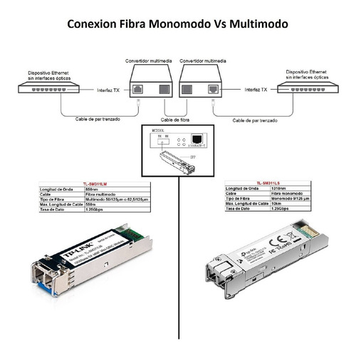 Imagen 3 de 6 de Enlace Fibra Multimodo Utp 0.5km Mc220l + Tl-sm311lm Gigabit