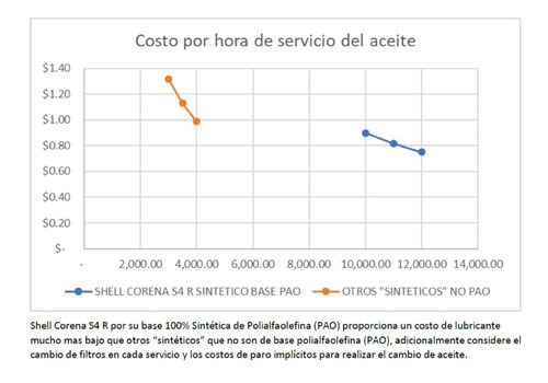 Aceite Compresor Tornillo Shell Corena S4 R 68 19l 10,000hrs