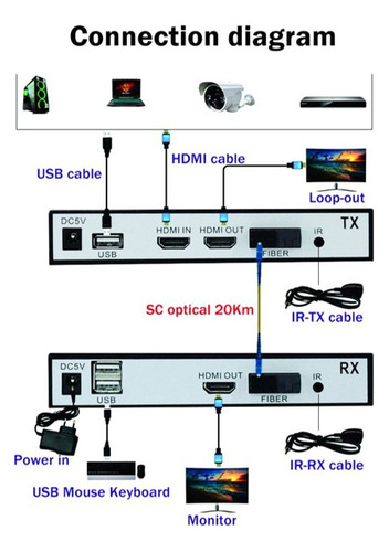 Extensor Hdmi Por Fibra Óptica Netcom Hasta 20km