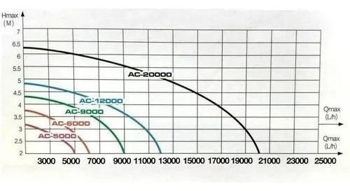 Bomba Submersa Ocean Tech Ac-12000 Aquários E Lagos 110/127v