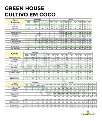 Imagem 3 de 5 de Nutriente De Floração Green House Short Flowering - 1kg