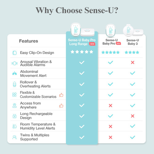 Monitor Inteligente Sense-u Pro Para Bebé, Largo Alcance