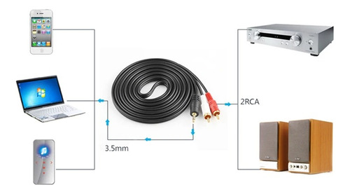 Cabo De Áudio Auxiliar P2 X 2 Rca Macho Estéreo 1,5mt Player