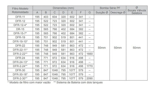 Filtro E Bomba 1,5cv Até 147.200 Litros Dfr-30 Dancor Bivolt