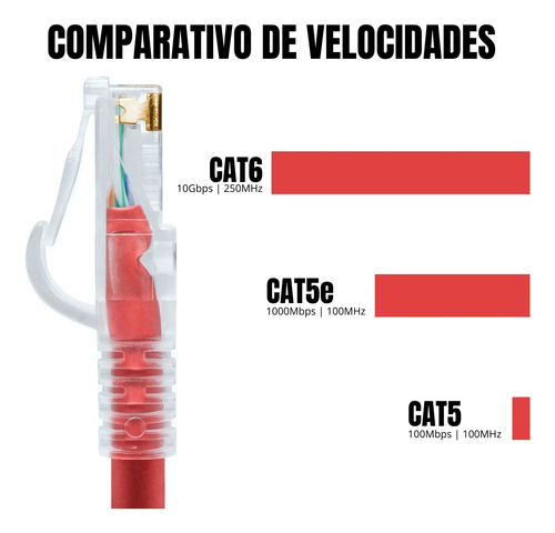 Cabo Rede Ethernet Utp Alta Velocidade Cat6 Kit 10 Un. 1 Mt