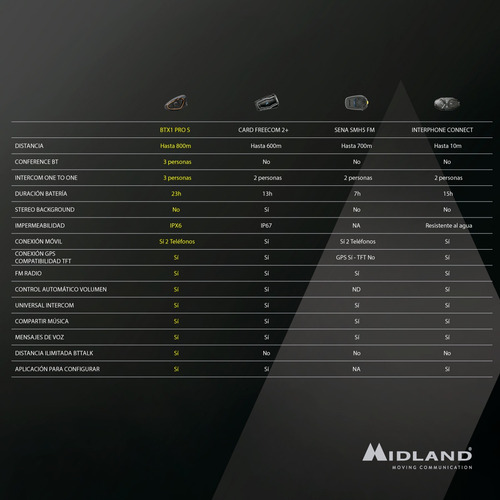 Imagen 4 de 10 de Intercomunicador Bluetooth Moto Midland Btx1 Pro S Kit X1
