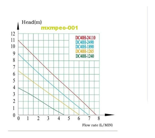 Bombas De Uso Para Agua, Mxpeo-001, 5m=72l/hr, 0m=360l/hr, 6