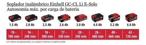 Soplador Inalámbrico De Hojas Einhell Gc-cl 18li E+ Bat 4a