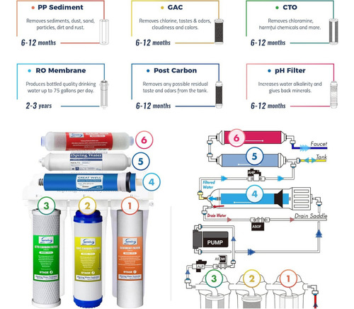 Ispring Rcc7p-ak Sistema Ósmosis Inversa 6 Etapas Con Bomba