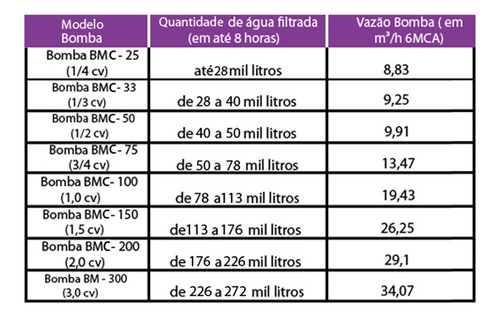 Bomba Bmc150 1,5cv Piscinas Até 176 Mil Litros Sodramar