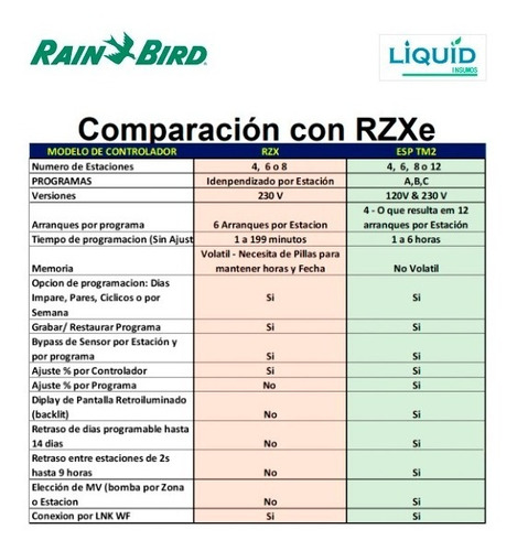 Imagen 6 de 9 de Programador Esp - Tm2 4 Zonas Wifi - Rainbird - Sin Modulo