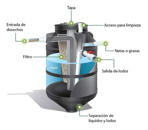 Biodigestor Autolimpiable Rotoplas 3000L Tratamiento Color Negro Tapa clic