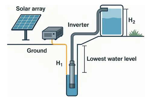 Kit Bombeo Agua Solar 10 M3/dia Control Y Paneles Incluido