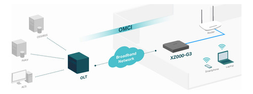 Kit Tp-link De Onu Gigabit Xz000g3 Con Router Inalámbrico