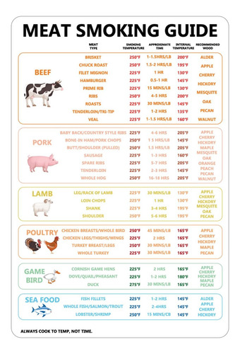 Luter Guía Para Ahumar Carne, Guía De Temperatura De Carn