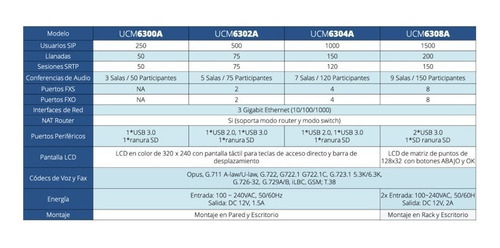 Conmutador Ip-pbx 1000 Usuarios Ucm6304a Grandstream