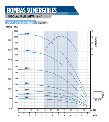 Bomba Sumergible Franklin Electric 1.5 Hp Descarga 2 Pulgada