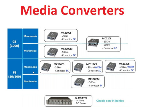 Imagen 2 de 7 de Convertidor Multimedia Tp-link Mc111cs 10/100 Mbps Fibra