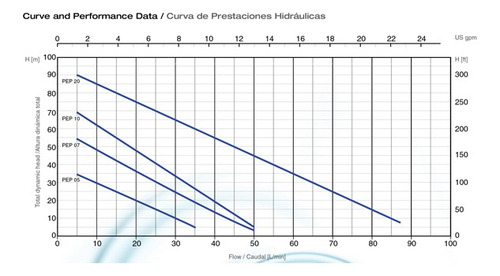 Bomba De Agua Periferica Pearl 0,5 - 1/2hp, 110 Voltios