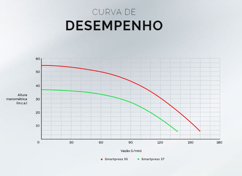 Bomba Pressurizadora Com Inversor Smartpress 55 2cv Komeco
