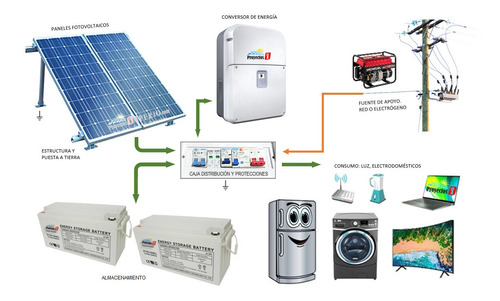 Imagen 3 de 8 de Gh-1600 Kit Inversor Generador Planta Híbrida Panel Solar 24