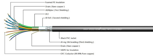 High Speed Hdmi Cable Supports Ethernet 3d And Audio