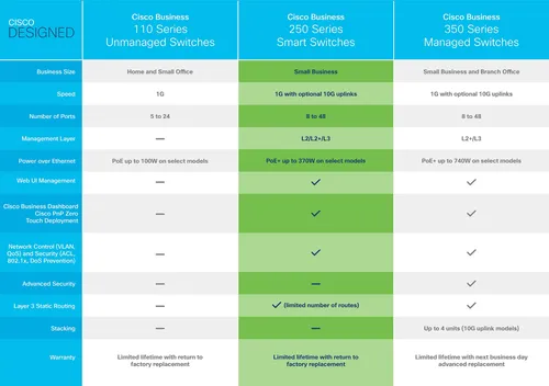 Cisco Business Cbs250-24pp-4g Switch Inteligente De 24 Puert