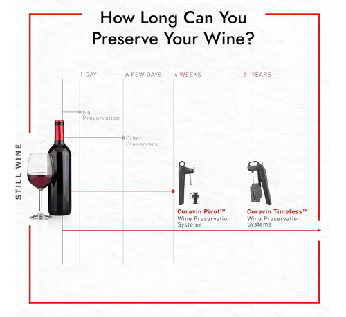 Preservador De Vino Coravin Model Five Premium Sistema De Preservación Para Botellas