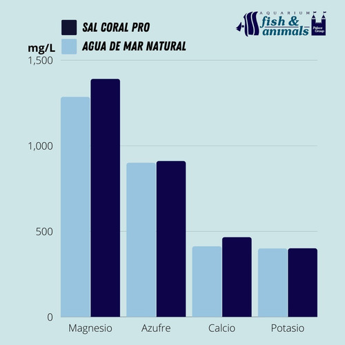 Imagen 5 de 7 de Sal Marina Corales Y Arrecifes Coral Pro Red Sea 22kg (660l)