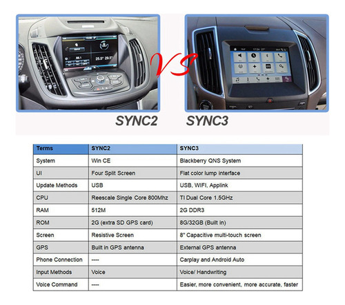 For El Módulo De Interfaz Usb Carplay: Sync 3, Solo Doble P