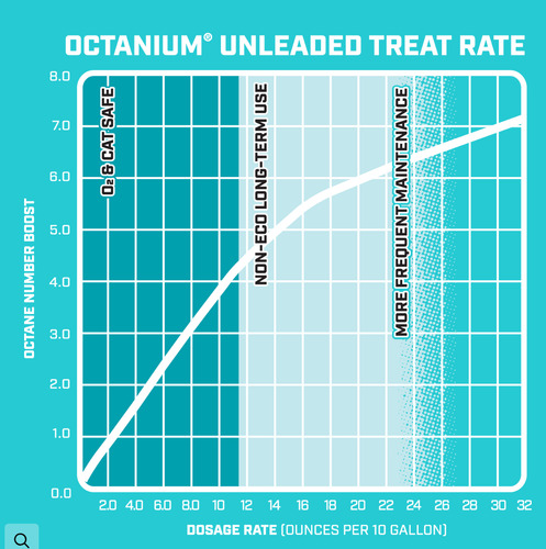 Aditivo Elevador De Octanos Vp Octanium Unleaded