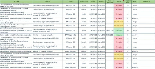 Planilha Excel - Plano De Ação 5w2h - C/ Dashboard Editável