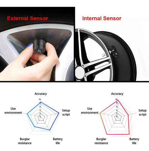 Qr1 De Presión De Neumáticos De Coches Sensor Interno