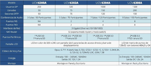 Imagen 4 de 6 de Central Ip Pbx Grandstream Ucm6300a 50 Llamadas 250 Usuarios