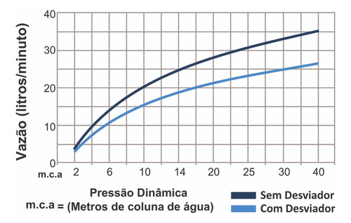 Chuveiro Ducha De Parede Articulada Desviador Cromado Fani