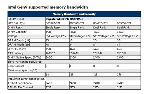 Memoria Servidor 16gb Ddr4 Pc4-19200 2400 Mhz (Usado)